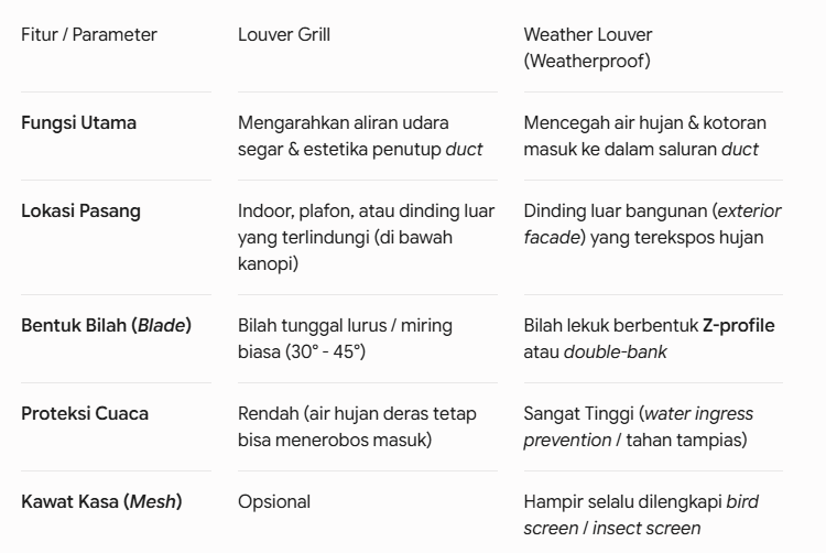 Perbedaan Louver Grill